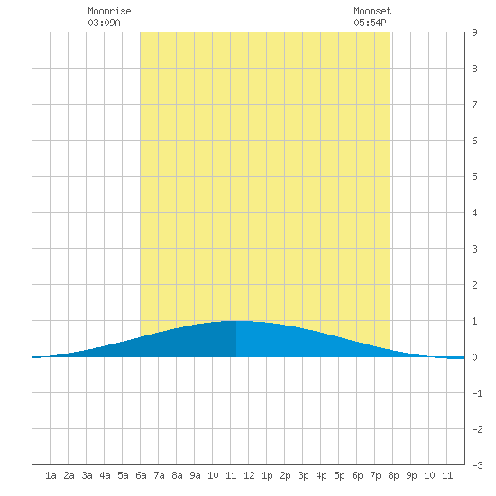 Nix Point tide chart for Monday, July 25, 2022