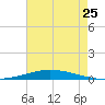 Nix Point tide chart for Monday, July 25, 2022