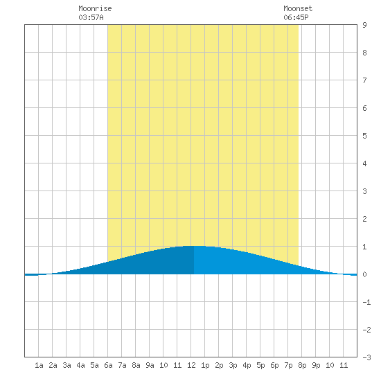 Nix Point tide chart for Tuesday, July 26, 2022
