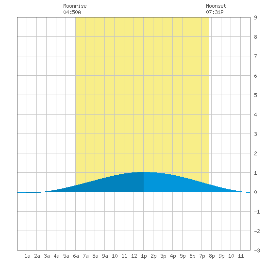 Nix Point tide chart for Wednesday, July 27, 2022