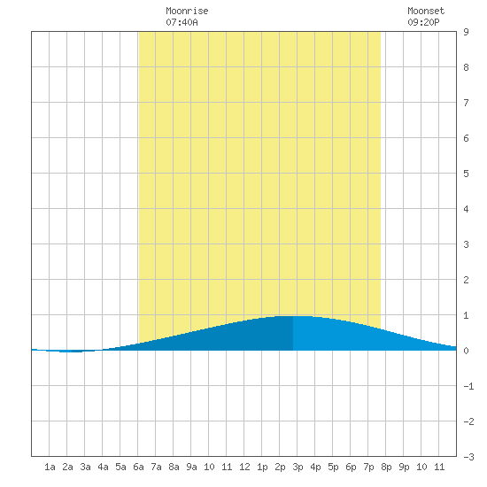 Nix Point tide chart for Saturday, July 30, 2022