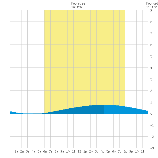 Nix Point tide chart for Monday, July 4, 2022