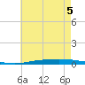 Nix Point tide chart for Tuesday, July 5, 2022