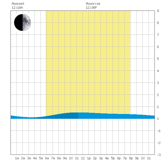 Nix Point tide chart for Wednesday, July 6, 2022