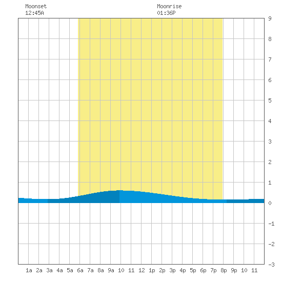 Nix Point tide chart for Thursday, July 7, 2022