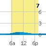 Nix Point tide chart for Thursday, July 7, 2022