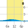 Nix Point tide chart for Friday, July 8, 2022