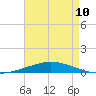 Nix Point tide chart for Wednesday, August 10, 2022