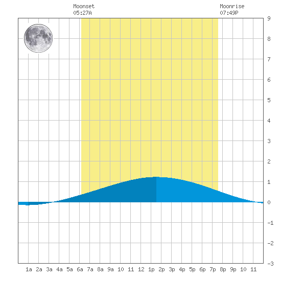 Nix Point tide chart for Thursday, August 11, 2022