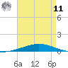 Nix Point tide chart for Thursday, August 11, 2022