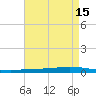 Nix Point tide chart for Monday, August 15, 2022