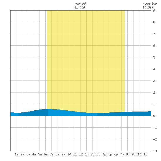 Nix Point tide chart for Tuesday, August 16, 2022