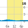 Nix Point tide chart for Tuesday, August 16, 2022