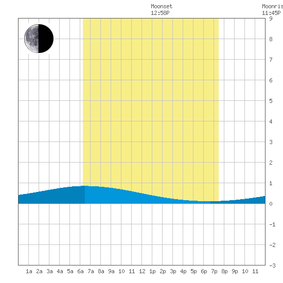 Nix Point tide chart for Thursday, August 18, 2022