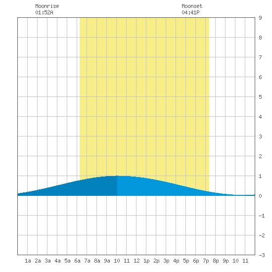 Nix Point tide chart for Monday, August 22, 2022