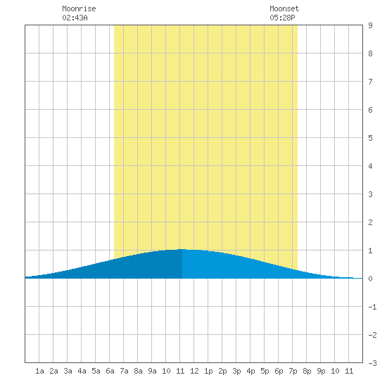 Nix Point tide chart for Tuesday, August 23, 2022