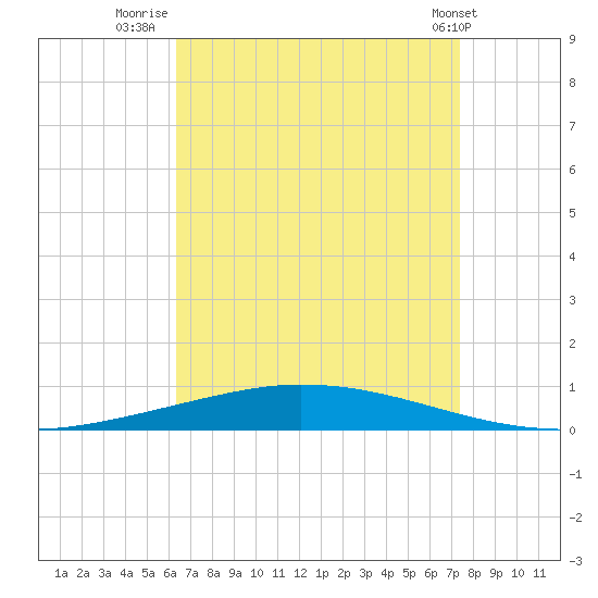 Nix Point tide chart for Wednesday, August 24, 2022