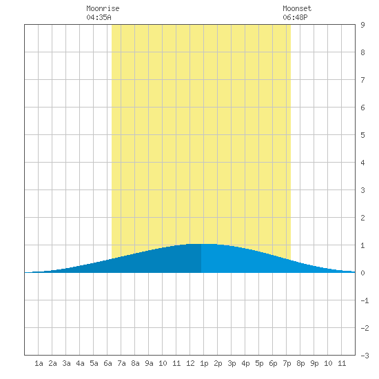 Nix Point tide chart for Thursday, August 25, 2022