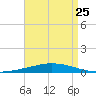Nix Point tide chart for Thursday, August 25, 2022