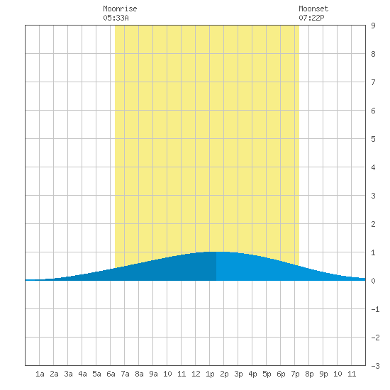 Nix Point tide chart for Friday, August 26, 2022