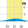 Nix Point tide chart for Friday, August 26, 2022