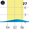 Nix Point tide chart for Saturday, August 27, 2022