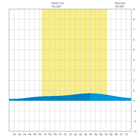Nix Point tide chart for Monday, August 29, 2022