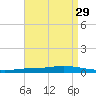 Nix Point tide chart for Monday, August 29, 2022