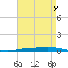 Nix Point tide chart for Tuesday, August 2, 2022