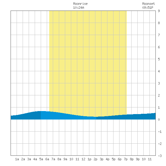 Nix Point tide chart for Wednesday, August 31, 2022