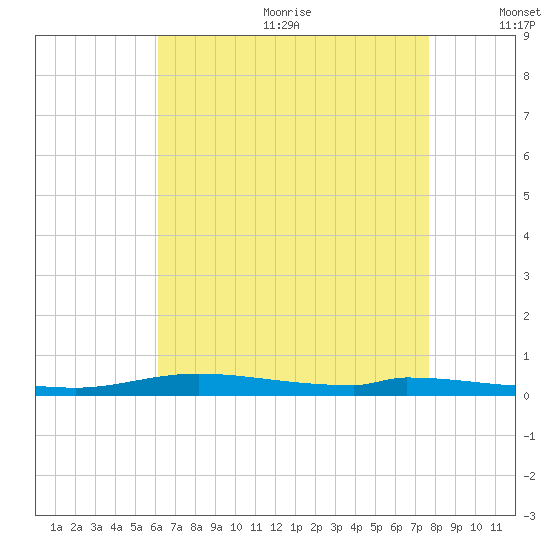 Nix Point tide chart for Wednesday, August 3, 2022