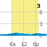 Nix Point tide chart for Wednesday, August 3, 2022