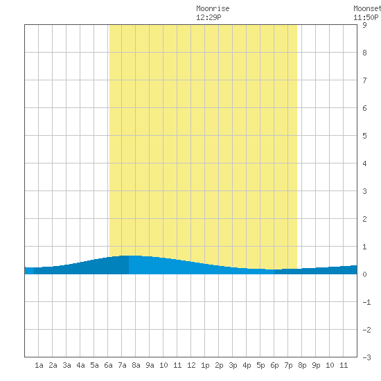 Nix Point tide chart for Thursday, August 4, 2022