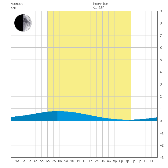 Nix Point tide chart for Friday, August 5, 2022