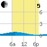 Nix Point tide chart for Friday, August 5, 2022
