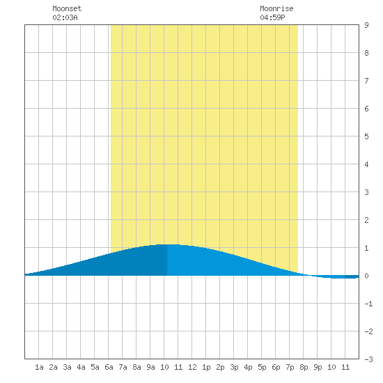 Nix Point tide chart for Monday, August 8, 2022
