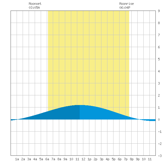 Nix Point tide chart for Tuesday, August 9, 2022