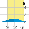 Nix Point tide chart for Tuesday, August 9, 2022