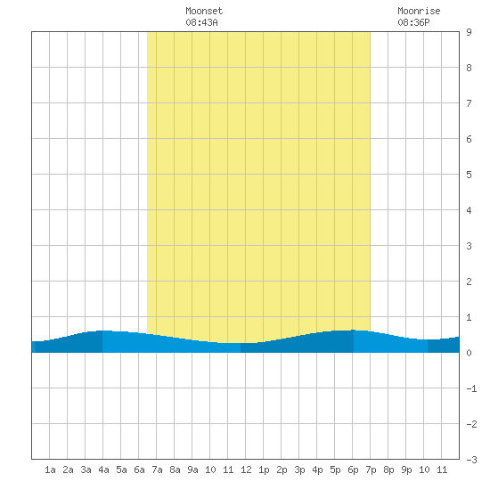 Nix Point tide chart for Monday, September 12, 2022