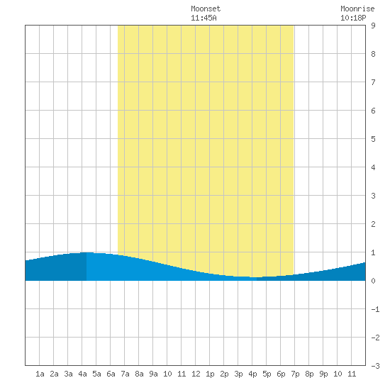 Nix Point tide chart for Thursday, September 15, 2022
