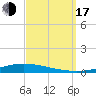 Nix Point tide chart for Saturday, September 17, 2022