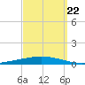Nix Point tide chart for Thursday, September 22, 2022