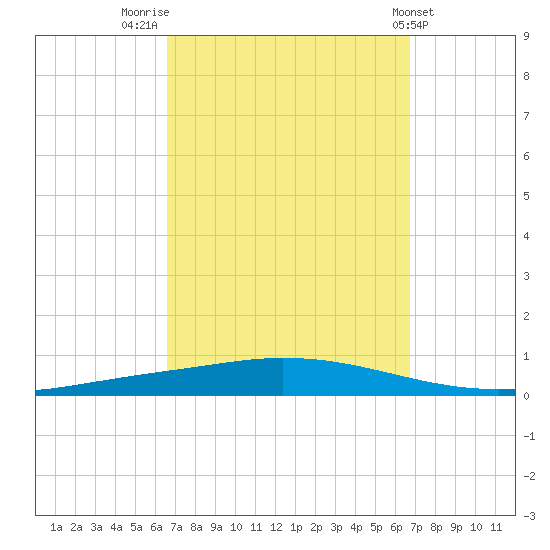 Nix Point tide chart for Friday, September 23, 2022