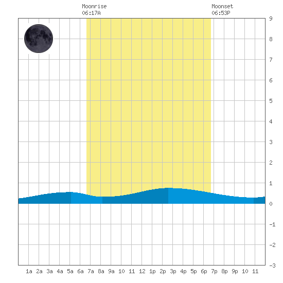 Nix Point tide chart for Sunday, September 25, 2022