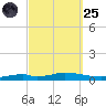 Nix Point tide chart for Sunday, September 25, 2022