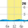 Nix Point tide chart for Monday, September 26, 2022