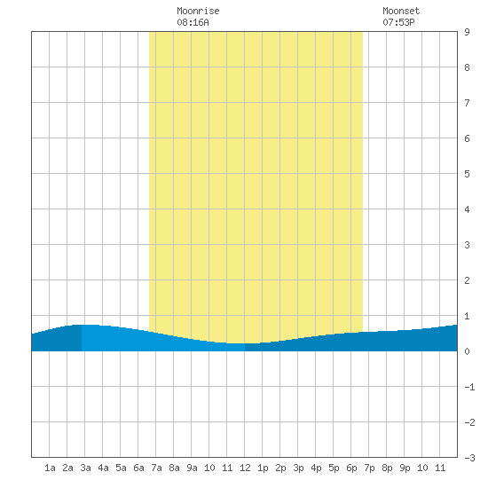 Nix Point tide chart for Tuesday, September 27, 2022