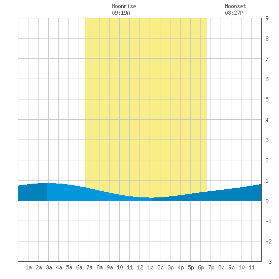 Nix Point tide chart for Wednesday, September 28, 2022