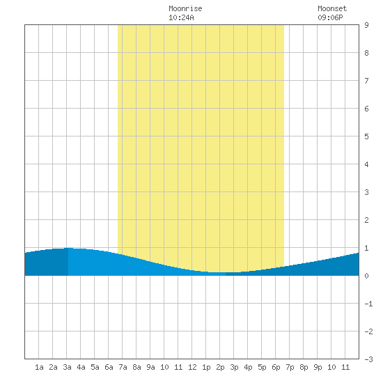 Nix Point tide chart for Thursday, September 29, 2022
