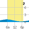 Nix Point tide chart for Friday, September 2, 2022